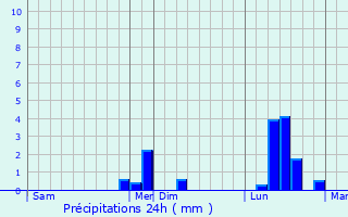 Graphique des précipitations prvues pour Fouchres
