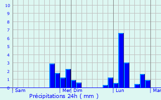 Graphique des précipitations prvues pour Le Perray-en-Yvelines