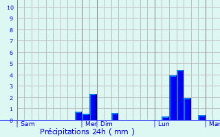 Graphique des précipitations prvues pour Subligny