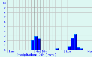Graphique des précipitations prvues pour Blangy-Tronville