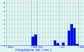 Graphique des précipitations prvues pour Brousse