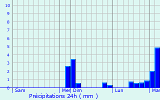Graphique des précipitations prvues pour Condrieu