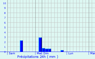 Graphique des précipitations prvues pour Launay