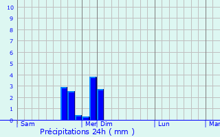 Graphique des précipitations prvues pour SAINT-ANDRE-D