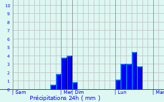 Graphique des précipitations prvues pour Fallowfield