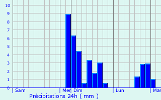 Graphique des précipitations prvues pour Bazeilles