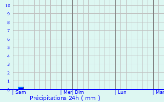 Graphique des précipitations prvues pour Port-Sainte-Marie