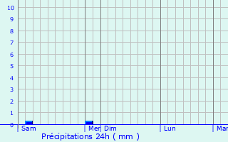 Graphique des précipitations prvues pour Montpezat