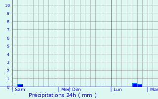 Graphique des précipitations prvues pour La Haute-Maison