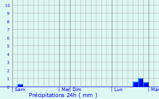 Graphique des précipitations prvues pour Rilly-la-Montagne