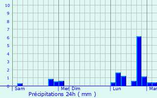 Graphique des précipitations prvues pour Ormersviller
