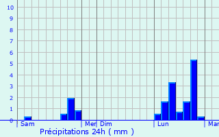 Graphique des précipitations prvues pour Thicourt
