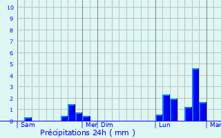 Graphique des précipitations prvues pour Hambach