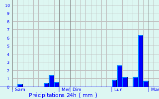 Graphique des précipitations prvues pour Bining