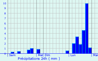 Graphique des précipitations prvues pour Sillegny