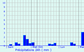 Graphique des précipitations prvues pour Monchy-Lagache