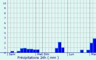 Graphique des précipitations prvues pour Hallencourt