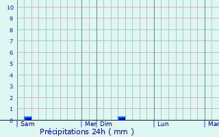 Graphique des précipitations prvues pour Saint-Symphorien-sous-Chomrac
