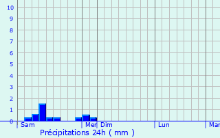 Graphique des précipitations prvues pour Marnzia