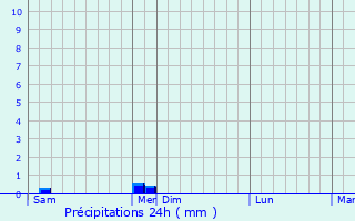 Graphique des précipitations prvues pour Montanay