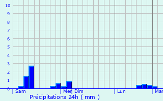 Graphique des précipitations prvues pour Thurins