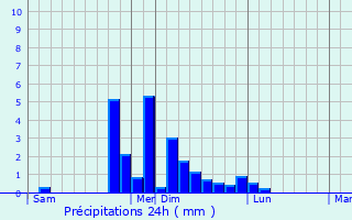 Graphique des précipitations prvues pour Mache