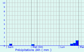 Graphique des précipitations prvues pour Servon-Melzicourt