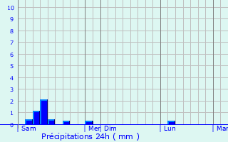 Graphique des précipitations prvues pour Ladoye-sur-Seille