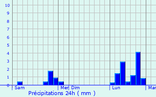 Graphique des précipitations prvues pour Tting-sur-Nied