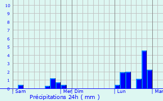 Graphique des précipitations prvues pour Ippling