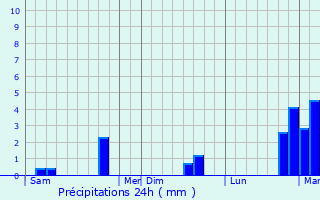 Graphique des précipitations prvues pour Fontaine-ls-Boulans