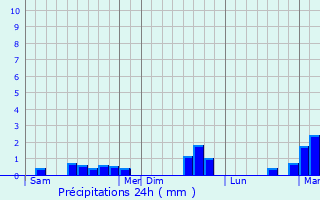 Graphique des précipitations prvues pour Bhen