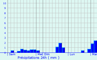 Graphique des précipitations prvues pour Huppy