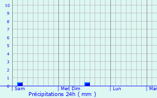 Graphique des précipitations prvues pour Rompon