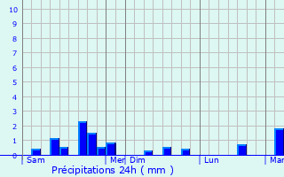 Graphique des précipitations prvues pour Buverchy