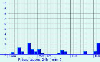 Graphique des précipitations prvues pour Warvillers