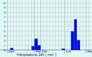 Graphique des précipitations prvues pour Diges