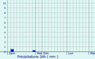 Graphique des précipitations prvues pour Cordes-Tolosannes