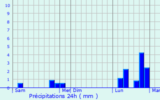Graphique des précipitations prvues pour Morsbach
