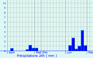 Graphique des précipitations prvues pour Longeville-ls-Saint-Avold