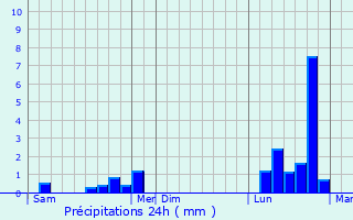 Graphique des précipitations prvues pour Montoy-Flanville