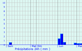 Graphique des précipitations prvues pour Lizeray