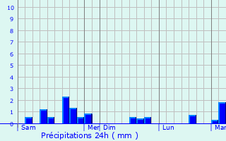 Graphique des précipitations prvues pour March-Allouarde