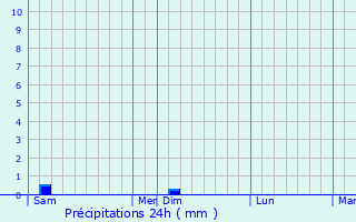 Graphique des précipitations prvues pour Tourouzelle