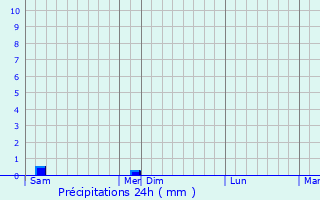Graphique des précipitations prvues pour Puicheric