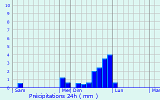 Graphique des précipitations prvues pour Montchaboud