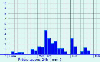 Graphique des précipitations prvues pour Cron-d