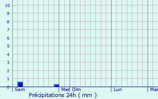 Graphique des précipitations prvues pour Montbeton