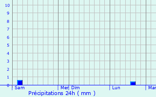Graphique des précipitations prvues pour Vernou-la-Celle-sur-Seine