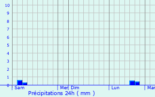 Graphique des précipitations prvues pour Mouy-sur-Seine